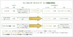 フォーカシング・ネットワークのコースの、2019年度からの変更について図示したもの