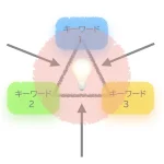 3つのキーワードの間、そして、浮かび上がる言いたかったことを図示した画像